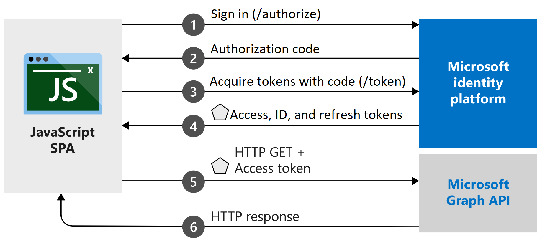 Diagramme montrant le flux de code d’autorisation pour une application monopage.