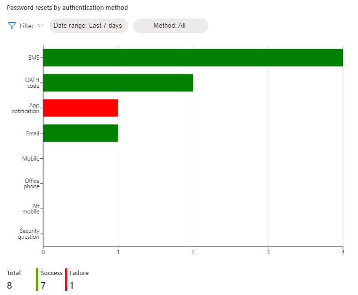 Capture d’écran des Réinitialisations par méthode