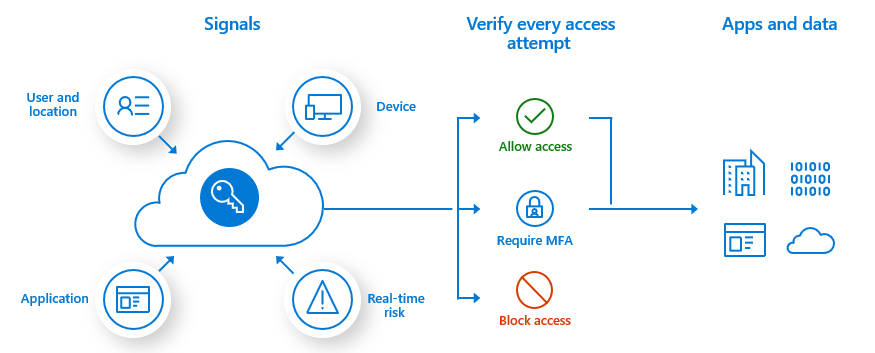 Diagramme qui montre le fonctionnement de l’accès conditionnel pour sécuriser le processus de connexion.