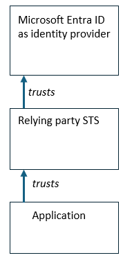 Diagram showing the trust relationship between an application, a relying party STS, and Microsoft Entra ID as an identity provider.