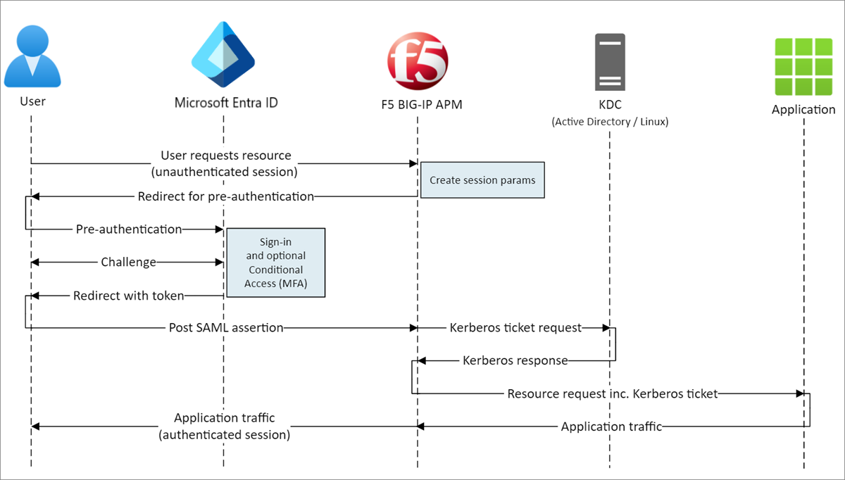 Diagramme du flux du fournisseur de services de scénario.