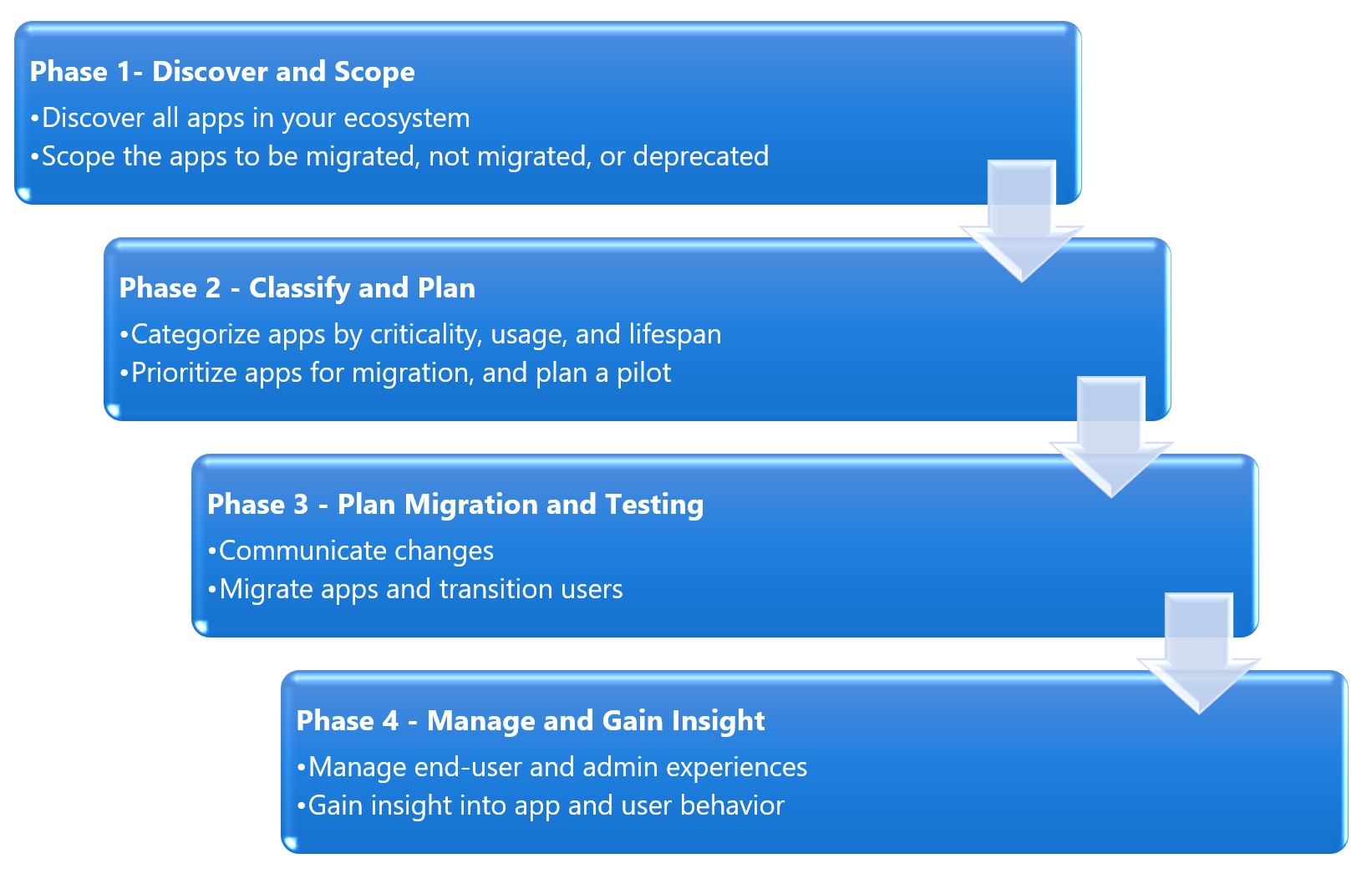 Diagramme montrant les phases de la migration.