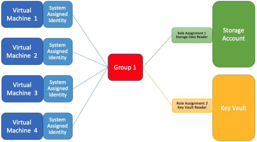 Quatre machines virtuelles avec leurs identités affectées par le système ajoutées à un groupe de sécurité qui a des attributions de rôle.