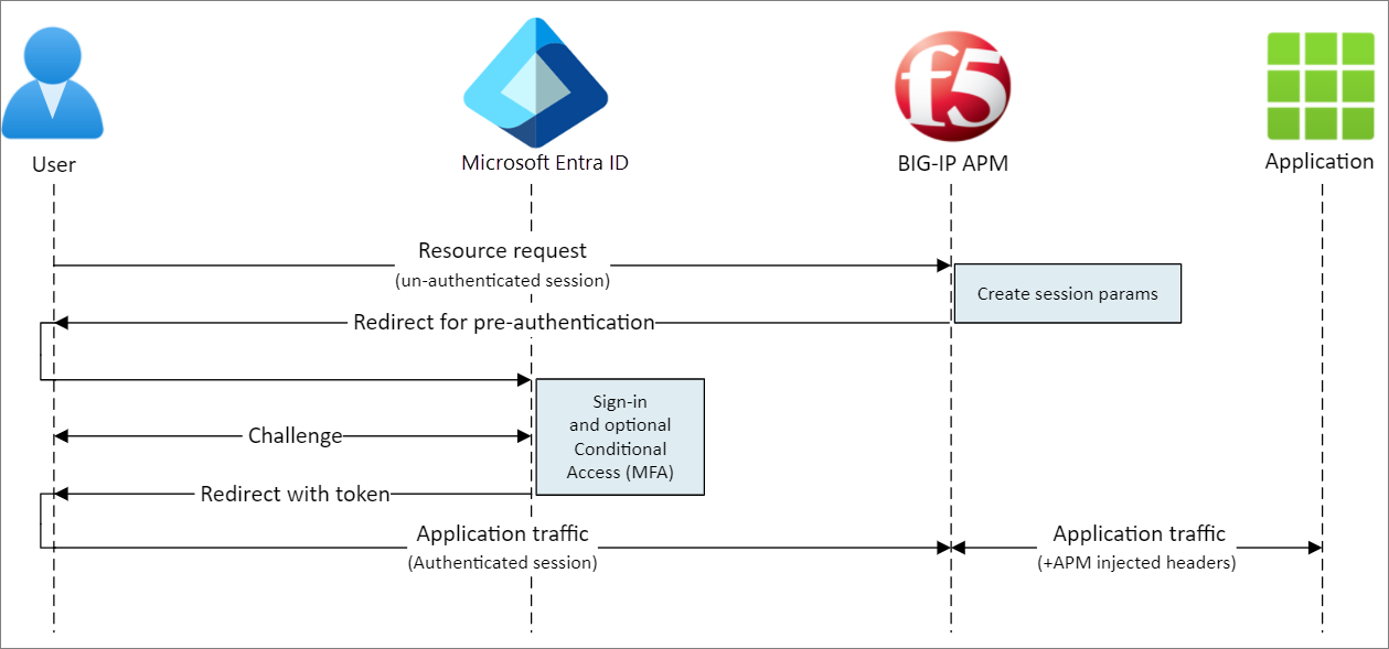 Capture d’écran d’Accès hybride sécurisé - Flux lancé par le fournisseur de services.