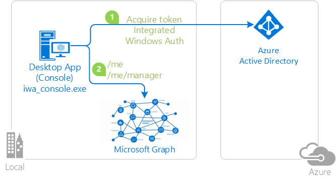 Topology for an IWA console application