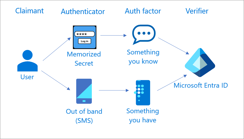 Authentification multifacteur avec deux authentificateurs