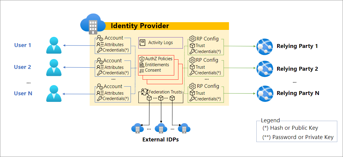 Diagramme d’un exemple de système d’identité centralisé.