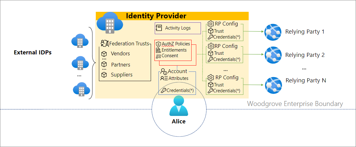 Diagramme montrant comment accéder aux ressources dans la limite de confiance.