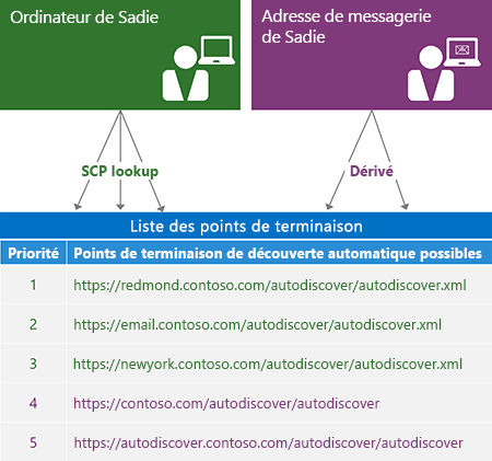 Illustration décrivant le processus de génération d’une liste de points de terminaison de découverte automatique. Les flèches indiquent que la liste des points de terminaison est dérivée de la recherche SCP ou de l’adresse de messagerie de l’utilisateur.