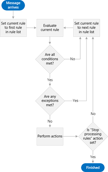 Diagramme indiquant les différentes étapes utilisées par le moteur de règles, en commençant par l’évaluation de la règle, puis la vérification visant à déterminer si les critères de la règle sont remplis, puis l’exécution de l’action ou le passage à la règle suivante jusqu’à la fin du processus.