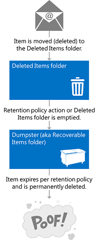 Illustration montrant où vont les éléments lorsqu’ils sont supprimés. Les éléments supprimés sont déplacés vers le dossier Éléments supprimés, puis sont déplacés vers le dossier Éléments récupérables par stratégie de rétention, où ils expirent et sont supprimés de manière définitive.