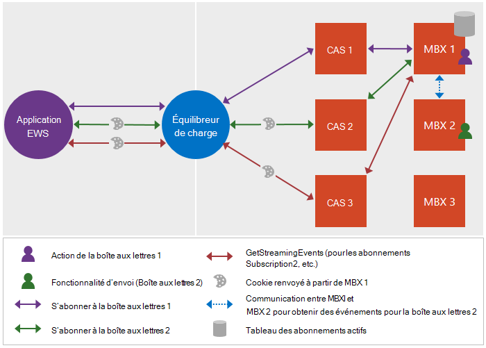 Illustration présentant la façon dont l’équilibrage de charge et le serveur d’accès au client acheminent les demandes vers le serveur de boîtes aux lettres qui conserve la table des abonnements actifs dans Exchange Server et Exchange Online.