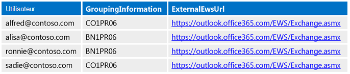 Table illustrant les valeurs GroupingInformation et ExternalEwsUrl pour chacun des utilisateurs.