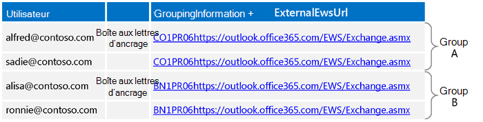 Tableau illustrant la création des groupes de boîtes aux lettres à l’aide des paramètres de découverte automatique.