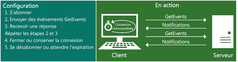Illustration présentant le fonctionnement des notifications de type pull : 1. Abonnez-vous, 2. Envoyez GetEvents, 3. Recevez une réponse, puis répétez les étapes 2 et 3, 4. Fermez ou conservez la connexion, 5. Annulation de l’abonnement ou délai d’expiration.