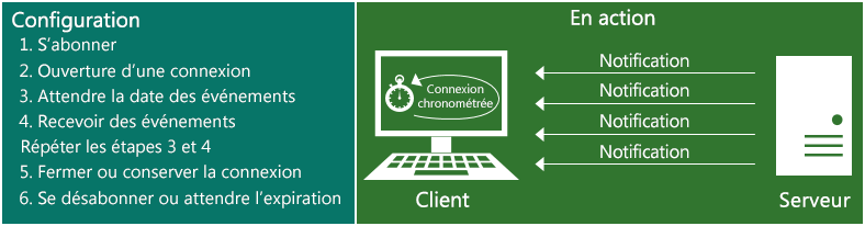 Illustration présentant le fonctionnement des notifications de diffusion en continu. Pour les configurer : 1. Abonnez-vous, 2. Ouvrez une connexion, 3. Attendez des événements, 4. Recevez des événements, puis répétez les étapes 3 et 4, 5. Fermez ou conservez la connexion, 6. Annulez l’abonnement ou délai d’expiration.