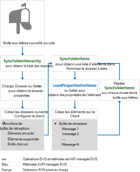 Illustration présentant le modèle de conception de synchronisation initial. Le client appelle SyncFolderHierarchy et Load ou GetItem pour obtenir les dossiers, puis appelle SyncFolderItems et LoadPropertiesForItems ou GetItem pour obtenir les éléments de chaque dossier.