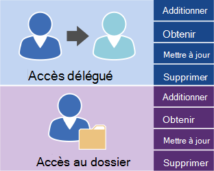 Options de gestion des utilisateurs EWS.