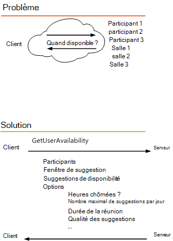 Image qui montre comment la méthode/l’opération GetUserAvailability résout le problème de la détermination de la disponibilité des participants en transmettant une série d’options à un serveur Exchange.