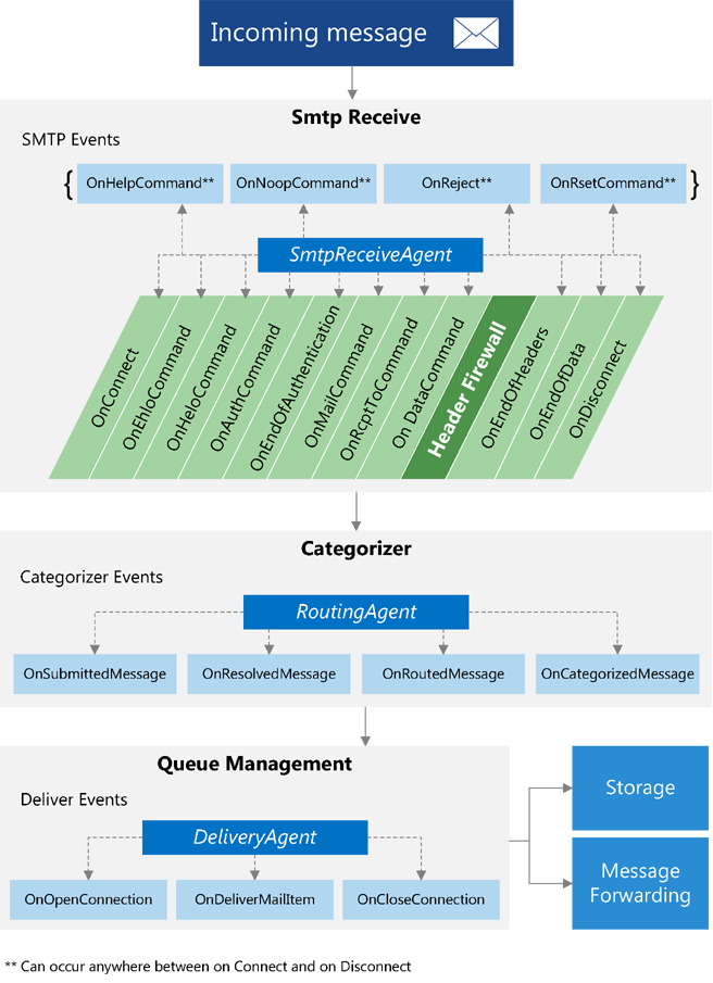 Image présentant le flux de messages via le pipeline de transport et les événements auxquels chaque agent peut s’inscrire, en commençant par les événements SMPT pour SmtpReceivedAgent, puis les événements Categorizor pour RoutingAgent, et enfin les événements DELIVER pour DeliveryAgent.