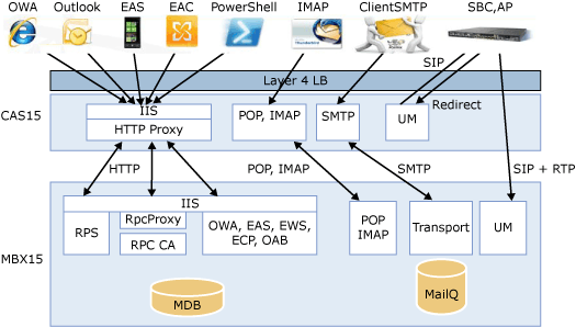 Image présentant les interactions en débutant avec des flèches à partir du trafic client passant à travers un équilibrage de charge de couche 4 qui possède 4 cibles dans le tableau CAS : IIS/proxy HTTP, POP/IMAP, SMTP et messagerie unifiée. Les flèches passent vers leurs cibles complémentaires dans la banque de boîtes aux lettres.