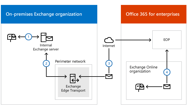 Capture d’écran montrant le flux de messagerie hybride avec un serveur de transport Edge.