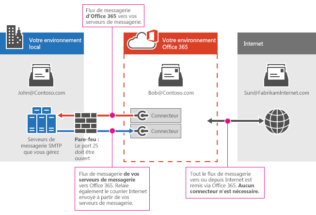 Connecteurs entre Microsoft 365 ou Office 365 et votre serveur de messagerie.