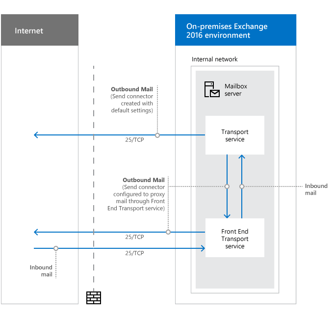 Ports réseau requis pour le flux de messagerie (aucun serveur de transport Edge).