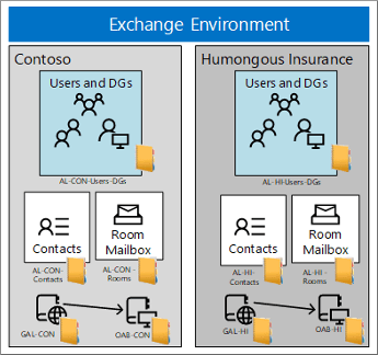 Deux sociétés et une organisation Exchange.