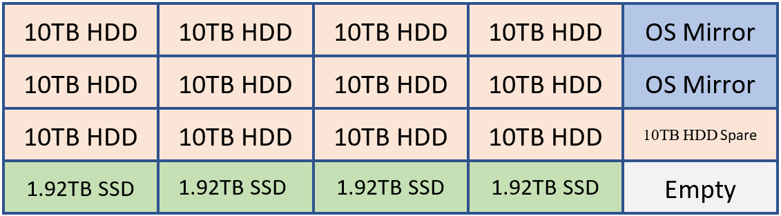 Exemple de disposition de disque du serveur de boîtes aux lettres Exchange 2019.