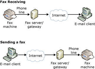 Télécopie avec des serveurs/passerelles de télécopie.