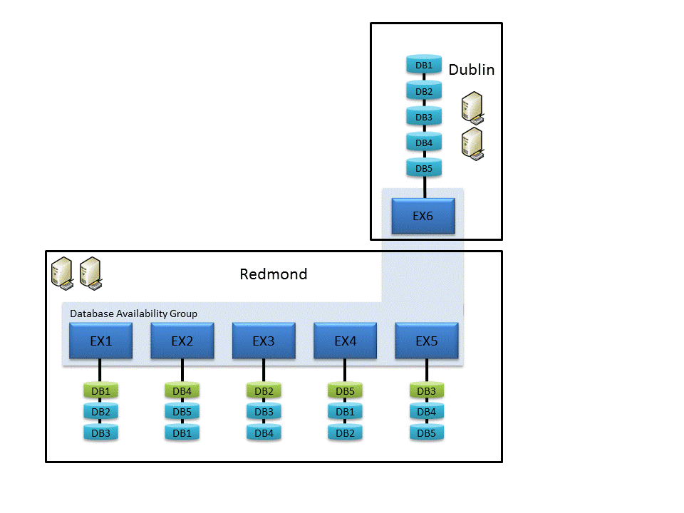 DAG étendu sur deux sites Active Directory.