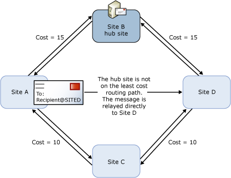 Site hub mal configuré.