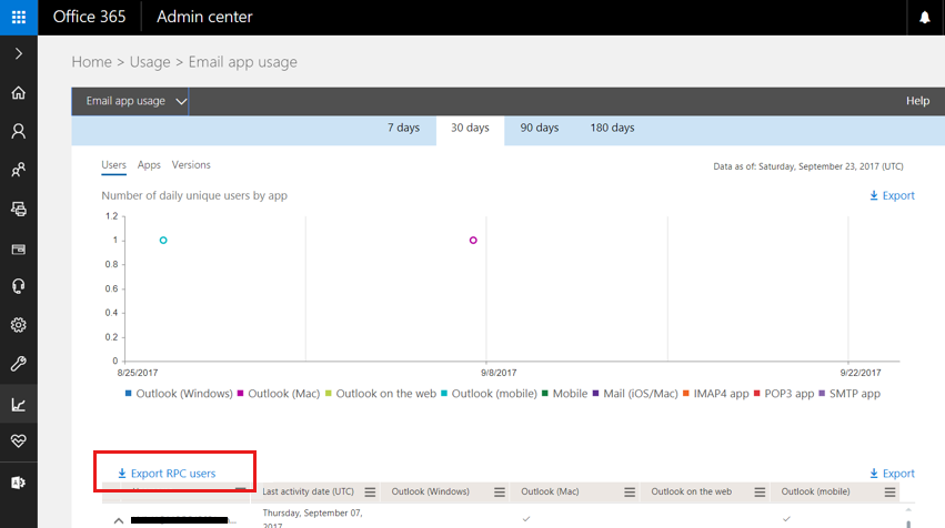 Capture d’écran de la page d’utilisation de l’application e-mail dans Centre d’administration Microsoft 365.