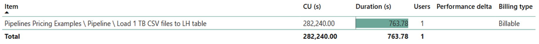 Screenshot showing the duration and CU consumption of the job in the Fabric Metrics App.