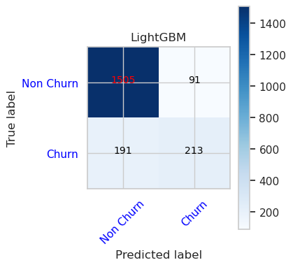 Graphique présentant la matrice de confusion pour LightGBM.