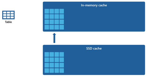 Diagramme montrant comment le cache en mémoire est rempli à partir du cache SSD.