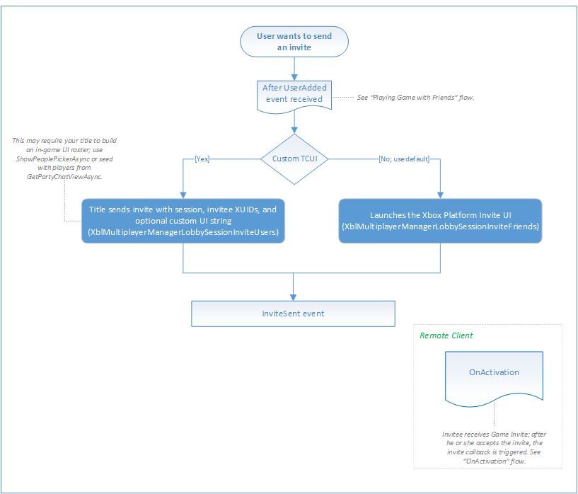 An image of a SmartMatch matchmaking flowchart that shows the flow of inviting another player so that they can join the game. TCUI represents commonly used UI elements, such as a friend picker for invites.