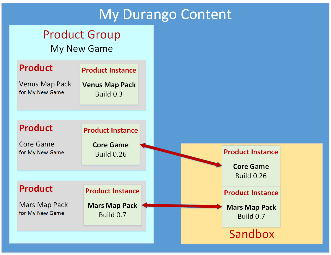 Product group and product instance diagram