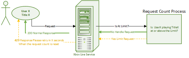 Rate limiting request and response flowchart