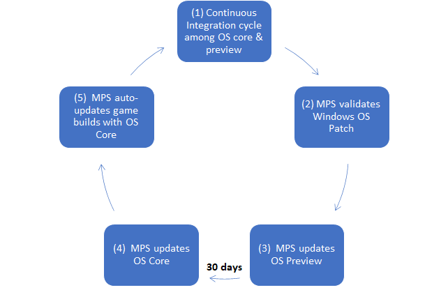 Multiplayer - OS Patch Update Cycle