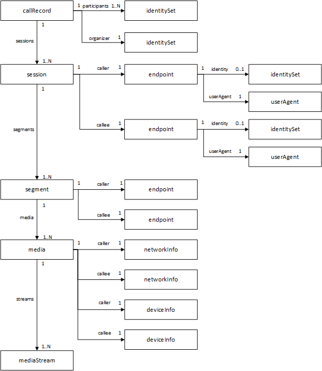 Image d’une structure de données représentant un enregistrement d’appel complet