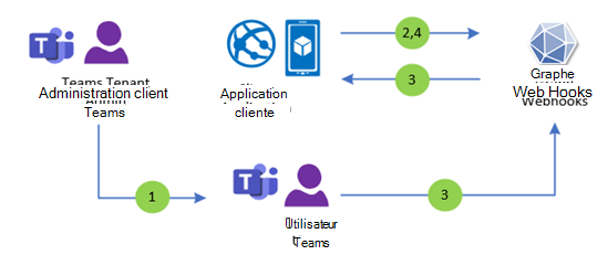 Diagramme de flux de notification des événements d’appel d’urgence