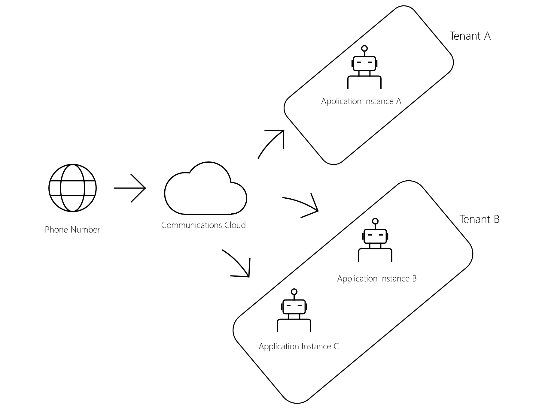 Image montrant un numéro de téléphone avec des locataires avec une ou plusieurs instances d’application