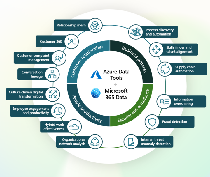 Image qui montre certains des scénarios d’analytique d’entreprise possibles.