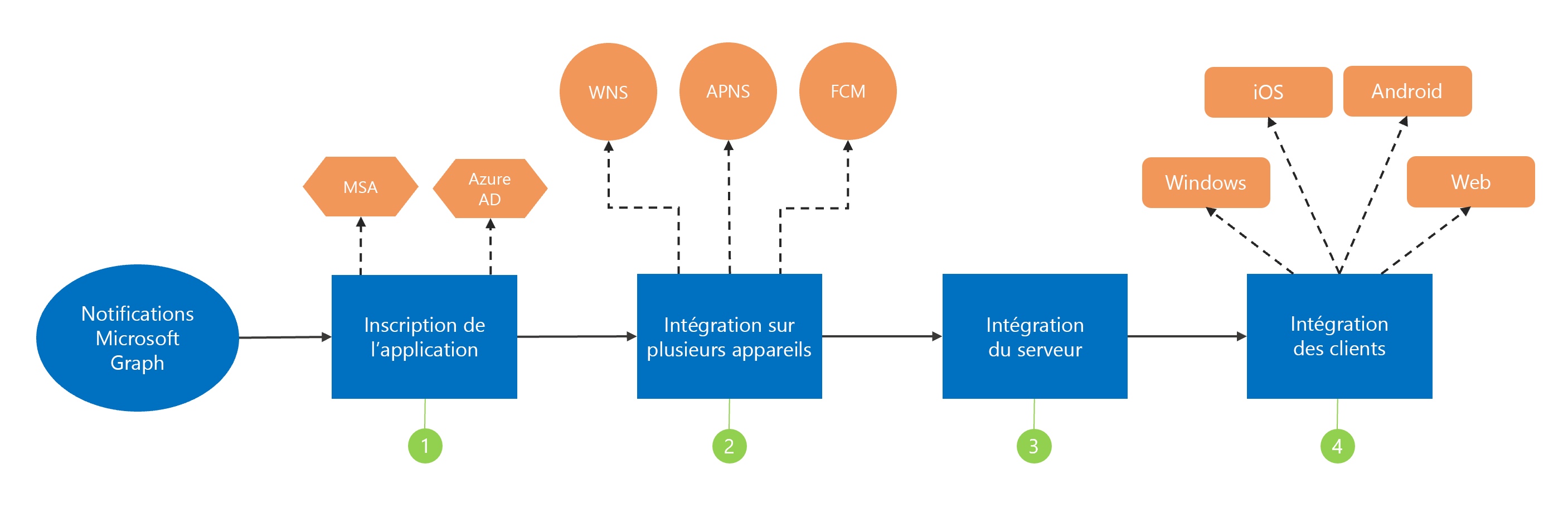 Image montrant les étapes à suivre pour intégrer les notifications : inscription, intégration inter-appareils, intégration du serveur et intégration du client