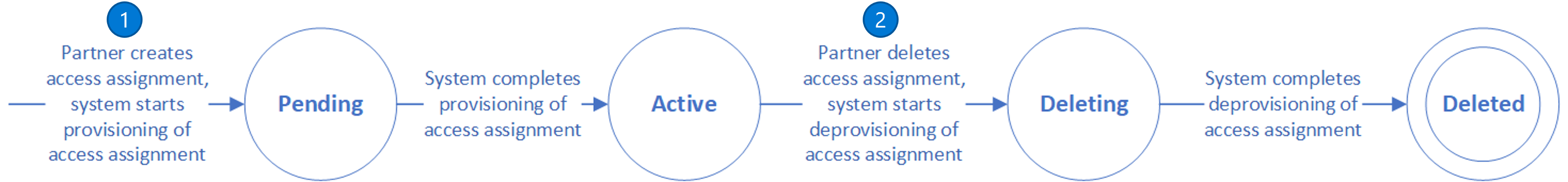 Diagramme d’attribution d’accès administrateur délégué status de transition