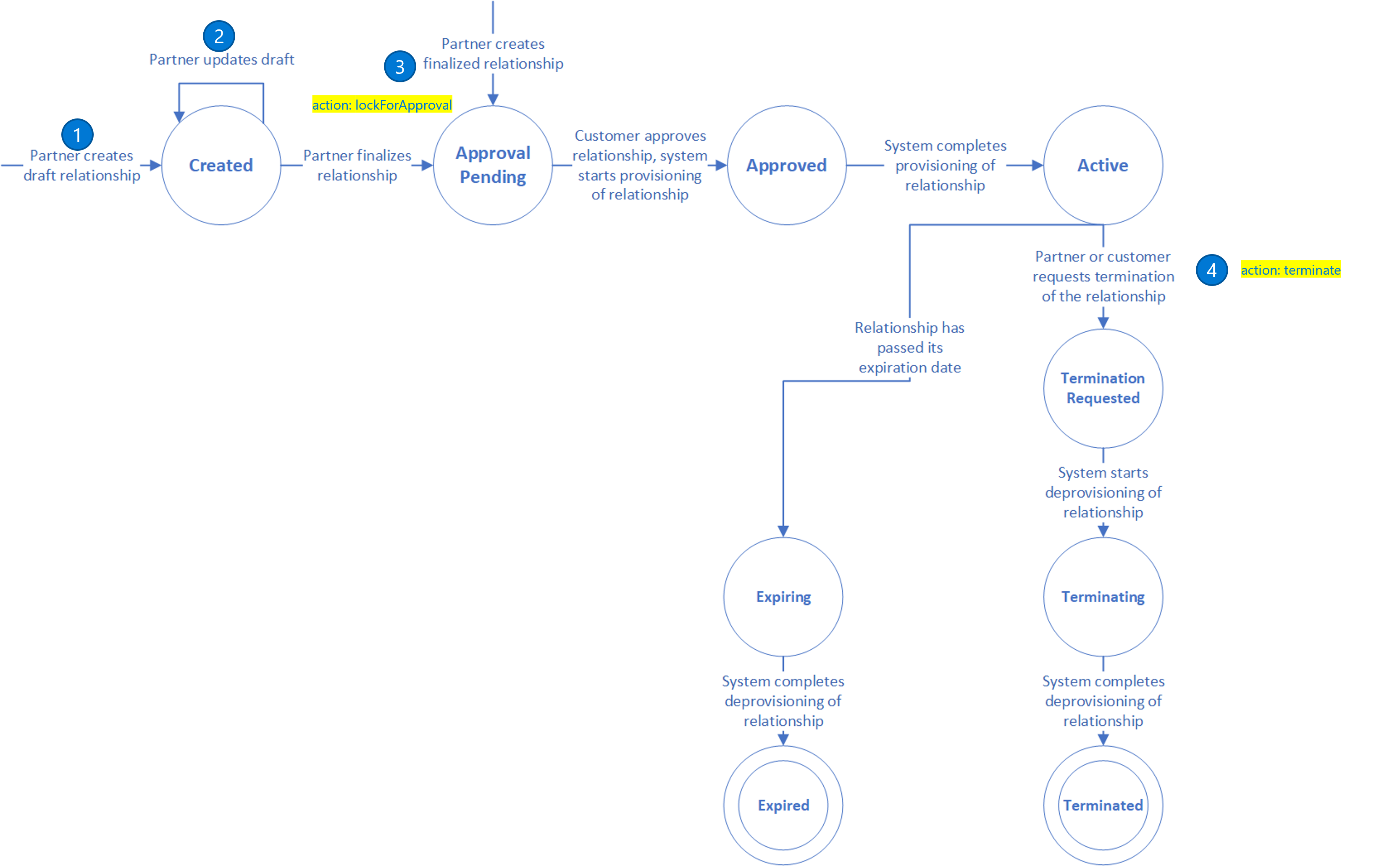 Diagramme de transition status relation Administration déléguée