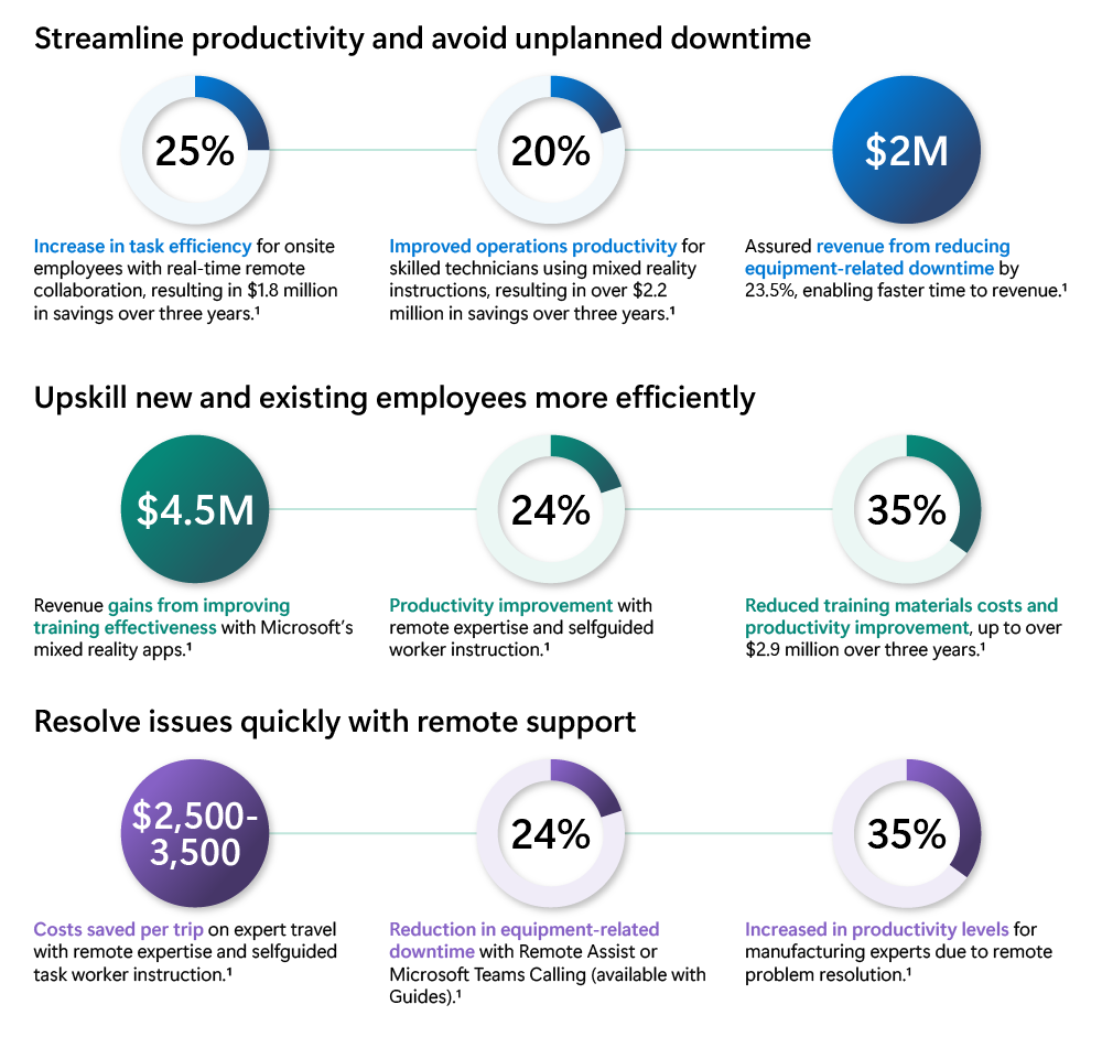 Visual affiche trois types de retour sur investissement qu’une entreprise peut attendre avec HoloLens 2.