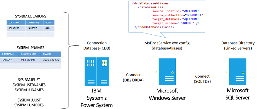 DI_Deployment_MsDrdaService2 DI_Deployment_MsDrdaService2